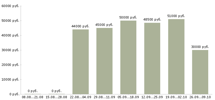 Вакансии специалист по финансовому контролю Санкт-петербург - Медиана зарплат специалист по финансовому контролю Санкт-петербург за 2 месяца