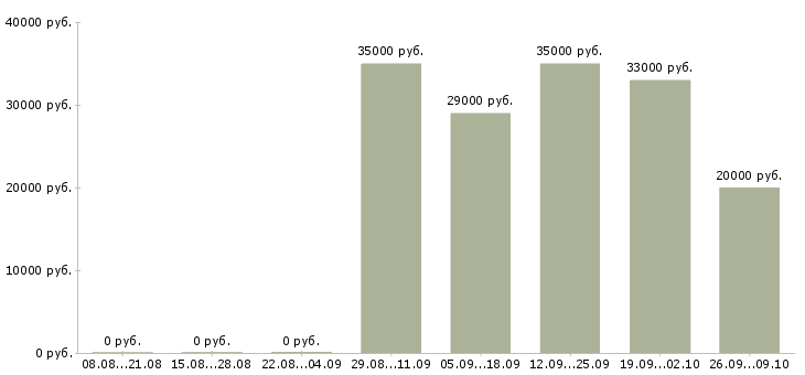 Вакансии специалист с обязанностями менеджера в Владимире - Медиана зарплат специалист с обязанностями менеджера в Владимире за 2 месяца