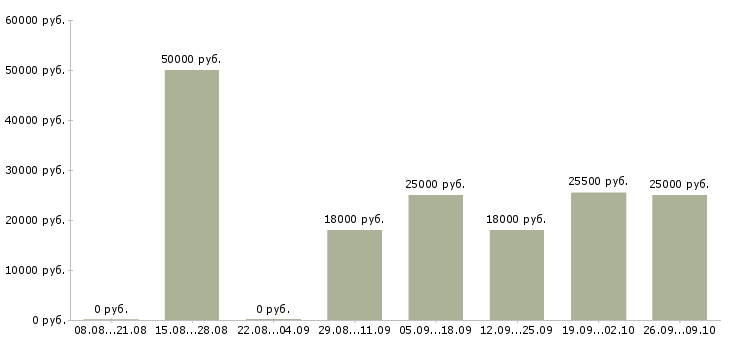 Вакансии специалист с опытом руководителя Санкт-петербург - Медиана зарплат специалист с опытом руководителя Санкт-петербург за 2 месяца