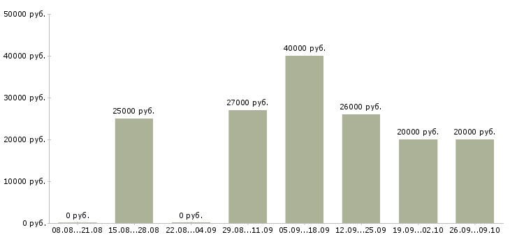 Вакансии специалист телефонного центра в Челябинске - Медиана зарплат специалист телефонного центра в Челябинске за 2 месяца