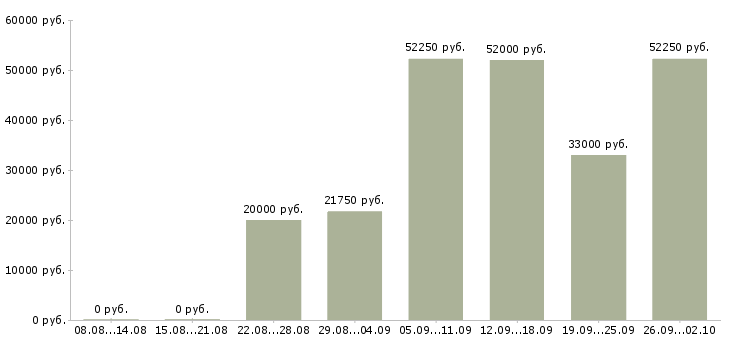 Вакансии срочно требуются Татарстан - Медиана зарплат срочно требуются Татарстан за 2 месяца