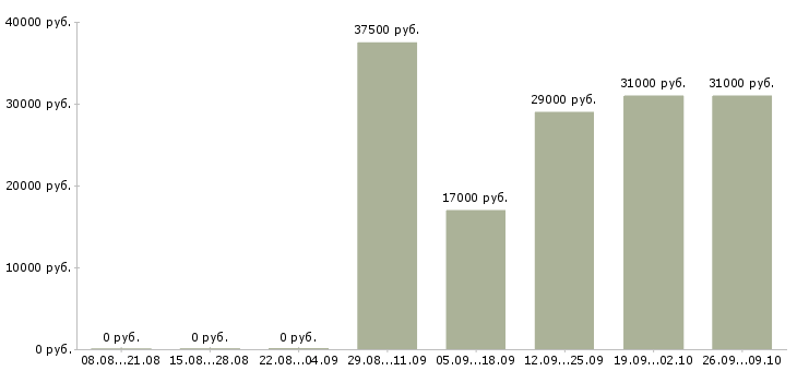 Вакансии торговый представитель в офис в Серпухове - Медиана зарплат торговый представитель в офис в Серпухове за 2 месяца