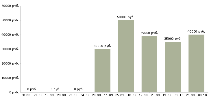 Вакансии торговый представитель на автомобиле компании в Краснодаре - Медиана зарплат торговый представитель на автомобиле компании в Краснодаре за 2 месяца