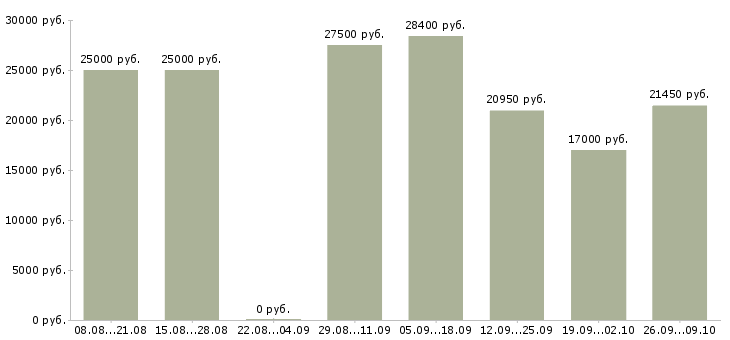 Вакансии требуются менеджеры в крупную компанию в Новосибирске - Медиана зарплат требуются менеджеры в крупную компанию в Новосибирске за 2 месяца