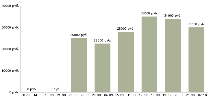 Вакансии через интернет в Тамбове - Медиана зарплат через интернет в Тамбове за 2 месяца