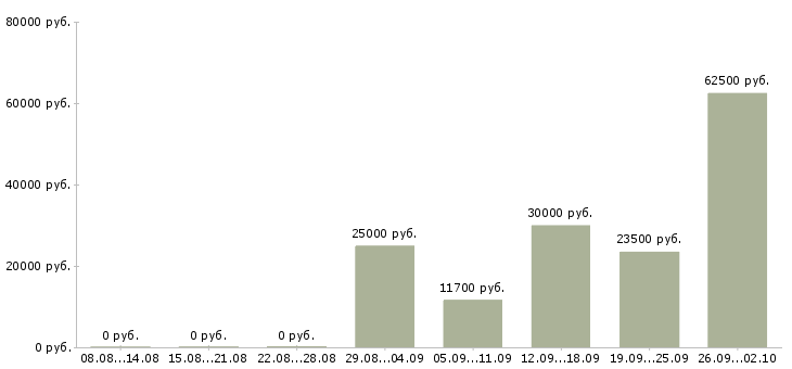 Вакансии штукатур Санкт-петербург - Медиана зарплат штукатур Санкт-петербург за 2 месяца