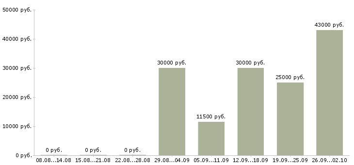Вакансии электриков Нижний новгород - Медиана зарплат электриков Нижний новгород за 2 месяца