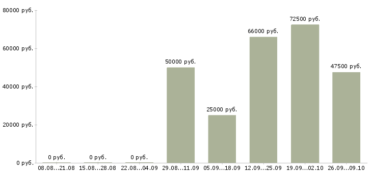 Вакансии юрист по налоговому праву в Москве - Медиана зарплат юрист по налоговому праву в Москве за 2 месяца