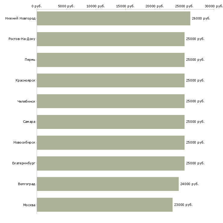 Поиск работы бухгалтер кассир-Медиана зарплаты для вакансии «бухгалтер кассир» в других городах