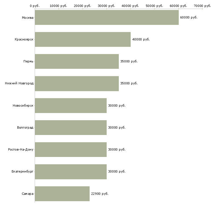 Поиск работы маркетинговый аналитик-Медиана зарплаты для вакансии «маркетинговый аналитик» в других городах
