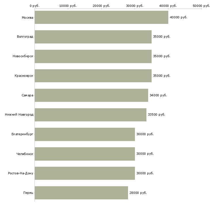 Поиск работы менеджер на первичку-Медиана зарплаты для вакансии «менеджер на первичку» в других городах