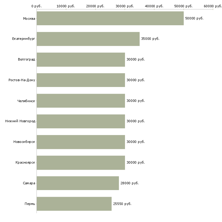 Поиск работы менеджер по работе с ассортиментом-Медиана зарплаты для вакансии «менеджер по работе с ассортиментом» в других городах