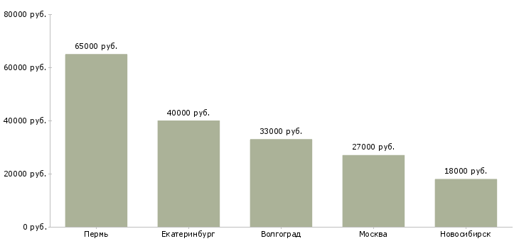 Поиск работы охранник на склад на вахту-Медиана зарплаты для вакансии «охранник на склад на вахту» в других городах