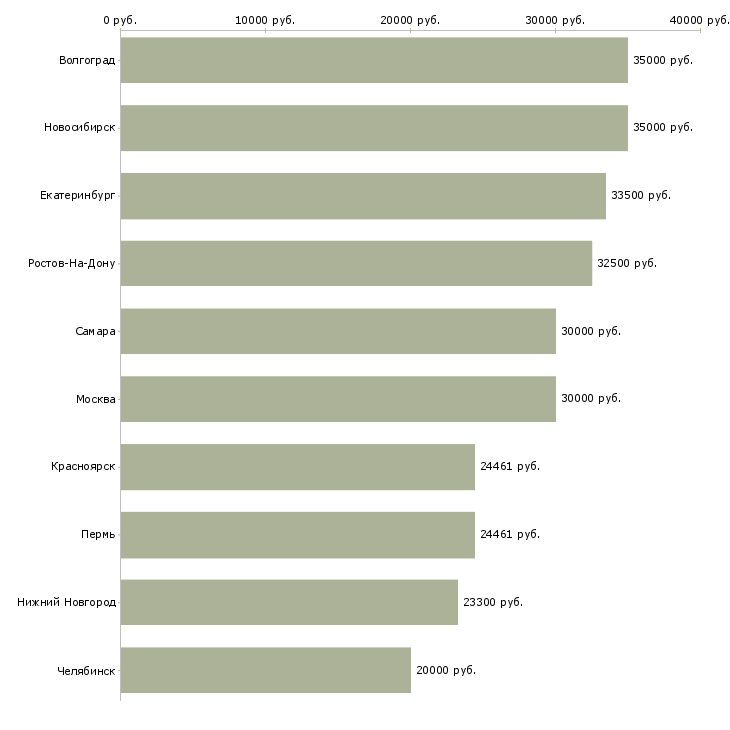 Поиск работы специалист по информационному обеспечению-Медиана зарплаты для вакансии «специалист по информационному обеспечению» в других городах