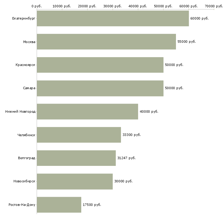 Поиск работы техник службы эксплуатации-Медиана зарплаты для вакансии «техник службы эксплуатации» в других городах