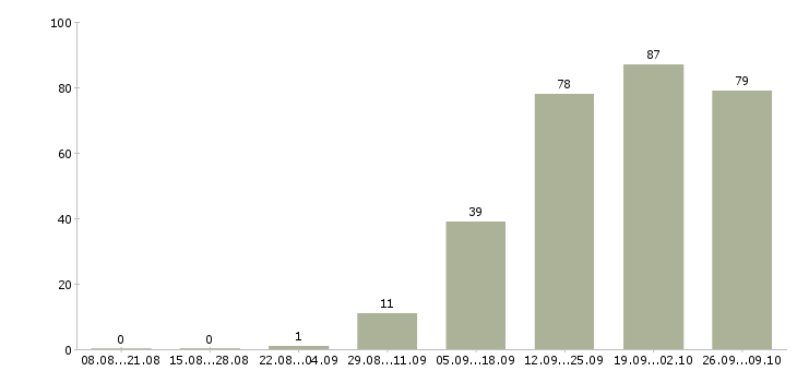 Работа менеджер по работе с ассортиментом Башкортостан - Число вакансий Башкортостан по специальности менеджер по работе с ассортиментом за 2 месяца