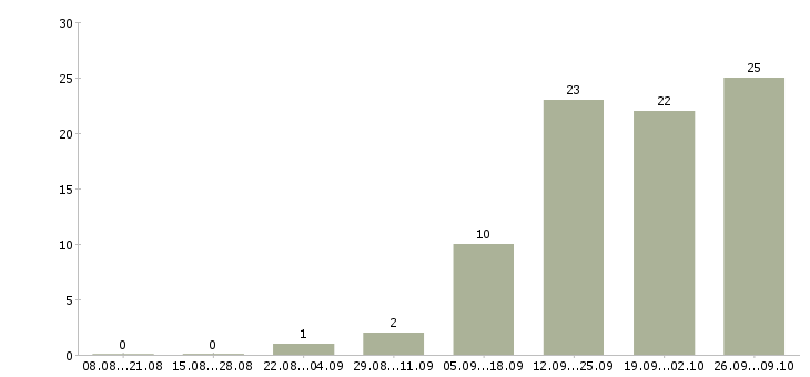 Работа менеджер для работы через интернет Карелия - Число вакансий Карелия по специальности менеджер для работы через интернет за 2 месяца
