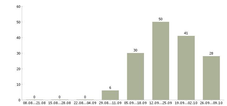 Работа менеджер по ведению клиентов Коми - Число вакансий Коми по специальности менеджер по ведению клиентов за 2 месяца