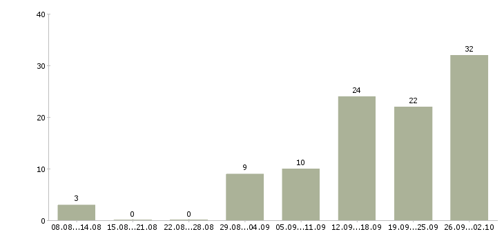 Работа новые сотрудники Марий эл - Число вакансий Марий эл по специальности новые сотрудники за 2 месяца