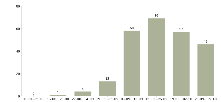 Работа менеджер по продажам и рекламе Нижний новгород - Число вакансий Нижний новгород по специальности менеджер по продажам и рекламе за 2 месяца