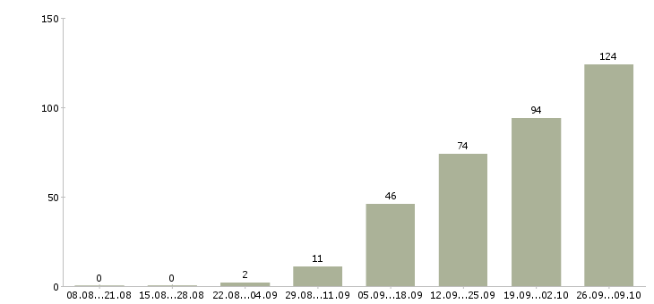 Работа специалист по продукции Нижний новгород - Число вакансий Нижний новгород по специальности специалист по продукции за 2 месяца