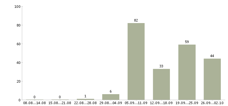 Работа электриков Нижний новгород - Число вакансий Нижний новгород по специальности электриков за 2 месяца