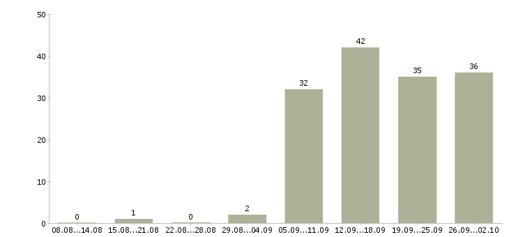 Работа менеджер продажам Орехово-зуево - Число вакансий Орехово-зуево по специальности менеджер продажам за 2 месяца