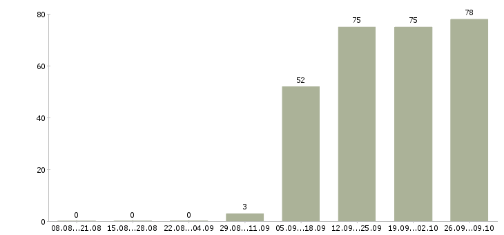 Работа продавец консультант в офис Орехово-зуево - Число вакансий Орехово-зуево по специальности продавец консультант в офис за 2 месяца