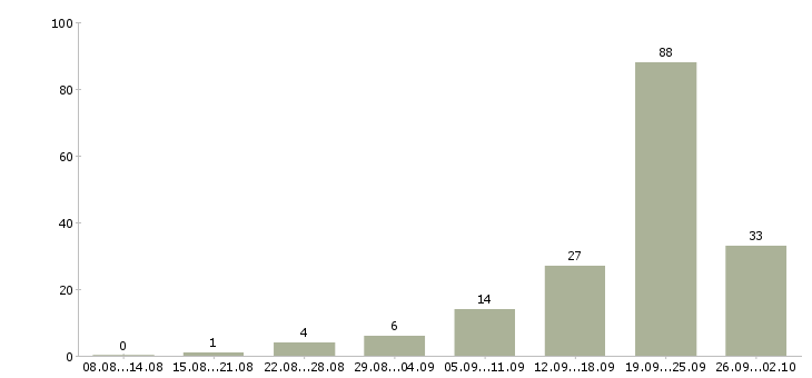 Работа менеджер по продаже недвижимости Ростов-на-дону - Число вакансий Ростов-на-дону по специальности менеджер по продаже недвижимости за 2 месяца