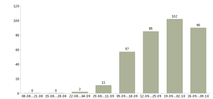 Работа web специалист Санкт-петербург - Число вакансий Санкт-петербург по специальности web специалист за 2 месяца