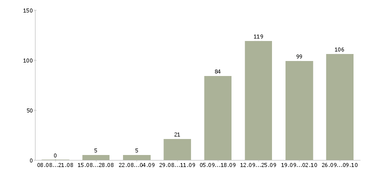 Работа без продаж и вложений Санкт-петербург - Число вакансий Санкт-петербург по специальности без продаж и вложений за 2 месяца