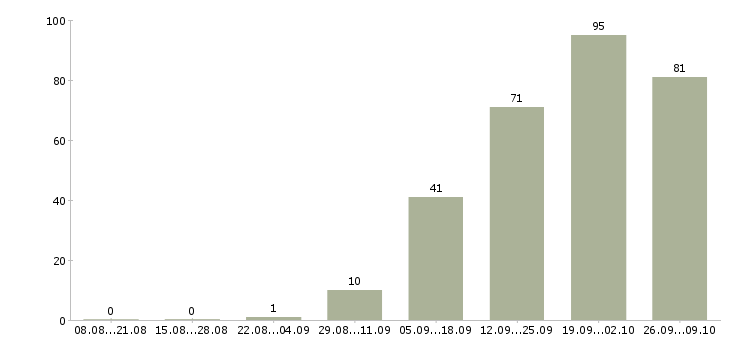 Работа маркетинговый аналитик Санкт-петербург - Число вакансий Санкт-петербург по специальности маркетинговый аналитик за 2 месяца