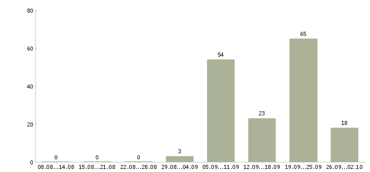 Работа штукатур Санкт-петербург - Число вакансий Санкт-петербург по специальности штукатур за 2 месяца