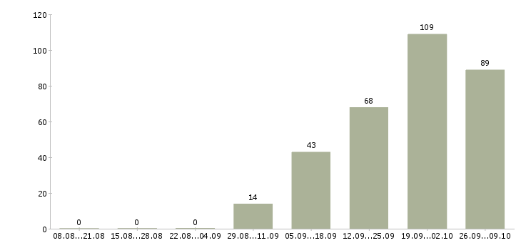 Работа кассир в магазин подработка Татарстан - Число вакансий Татарстан по специальности кассир в магазин подработка за 2 месяца