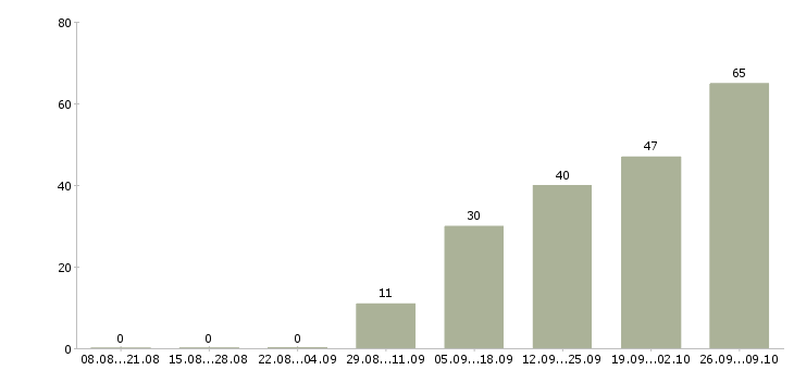 Работа менеджер отдела корпоративных продаж Татарстан - Число вакансий Татарстан по специальности менеджер отдела корпоративных продаж за 2 месяца