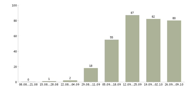 Работа менеджер по развитию и привлечению Татарстан - Число вакансий Татарстан по специальности менеджер по развитию и привлечению за 2 месяца