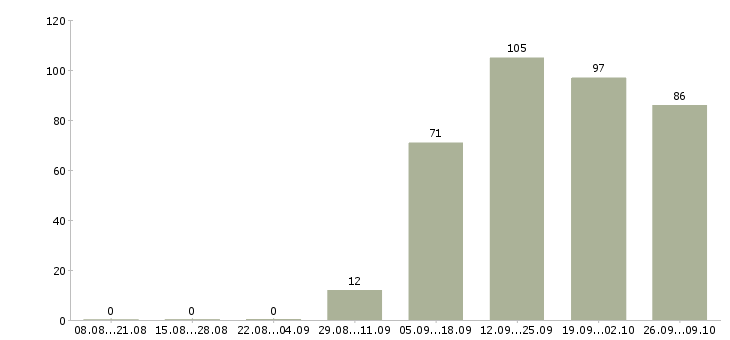 Работа мобильный продавец Татарстан - Число вакансий Татарстан по специальности мобильный продавец за 2 месяца