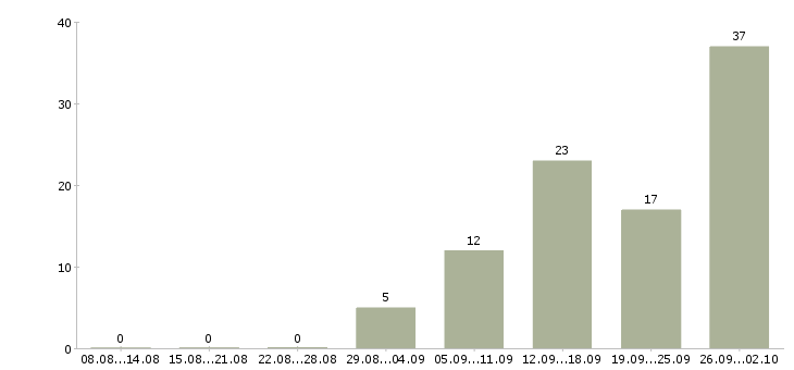 Работа сотрудник в интернет на дому Чувашия - Число вакансий Чувашия по специальности сотрудник в интернет на дому за 2 месяца