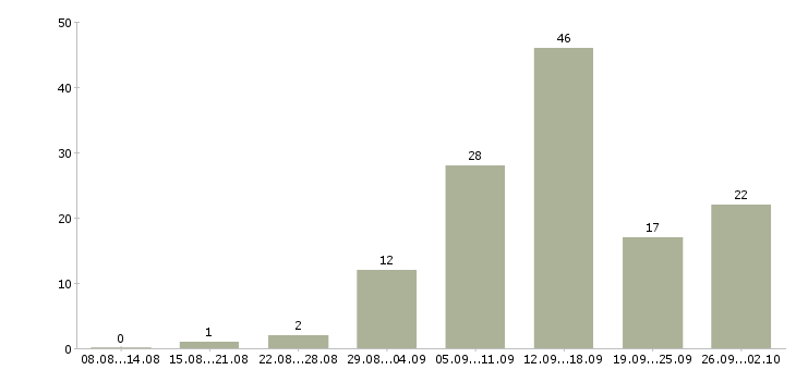 Работа сотрудник в интернет на дому в Астрахани - Число вакансий в Астрахани по специальности сотрудник в интернет на дому за 2 месяца