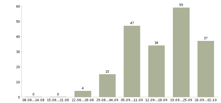 Работа мастер в Барнауле - Число вакансий в Барнауле по специальности мастер за 2 месяца