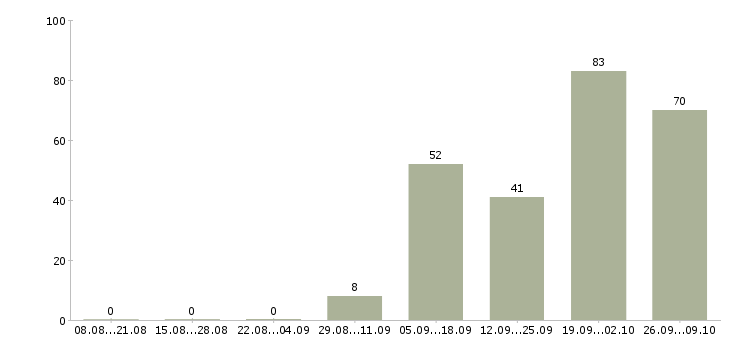 Работа оператор на часы в Белгороде - Число вакансий в Белгороде по специальности оператор на часы за 2 месяца