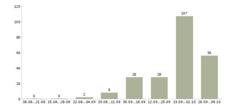 Работа дома на компьютере удаленно в Владимире - Число вакансий в Владимире по специальности дома на компьютере удаленно за 2 месяца
