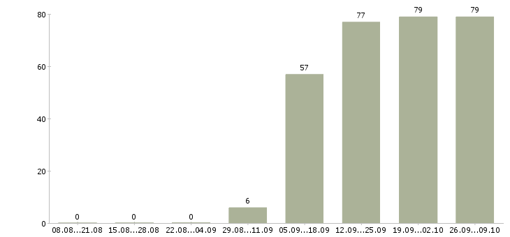 Работа оператор пк в офис в Владимире - Число вакансий в Владимире по специальности оператор пк в офис за 2 месяца