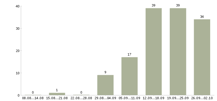 Работа продавцам в Владимире - Число вакансий в Владимире по специальности продавцам за 2 месяца