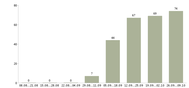 Работа специалист с обязанностями менеджера в Владимире - Число вакансий в Владимире по специальности специалист с обязанностями менеджера за 2 месяца
