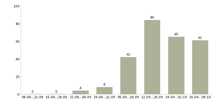 Работа для работы требуются люди в Волгограде - Число вакансий в Волгограде по специальности для работы требуются люди за 2 месяца