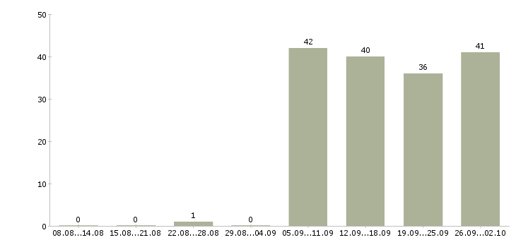 Работа охранники 1 1 1 3 в Волгограде - Число вакансий в Волгограде по специальности охранники 1 1 1 3 за 2 месяца