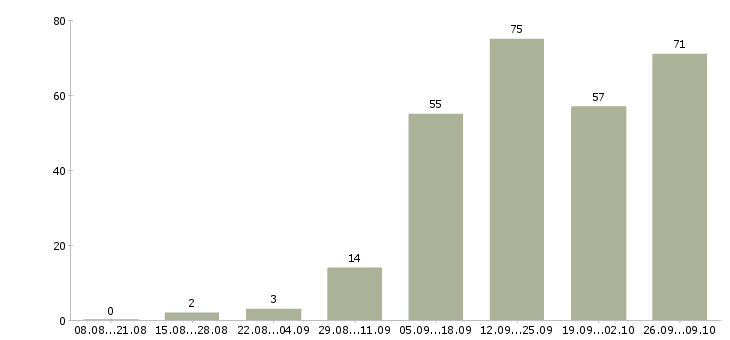 Работа менеджер в интернет компанию в Вологде - Число вакансий в Вологде по специальности менеджер в интернет компанию за 2 месяца