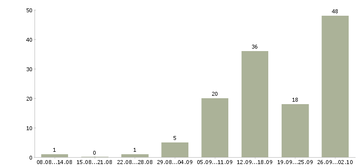 Работа зарабатывайте с нами в Воронеже - Число вакансий в Воронеже по специальности зарабатывайте с нами за 2 месяца