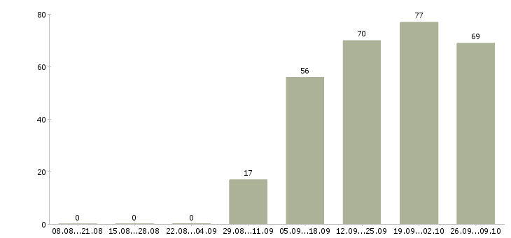 Работа менеджер по работе с объектами в Воронеже - Число вакансий в Воронеже по специальности менеджер по работе с объектами за 2 месяца